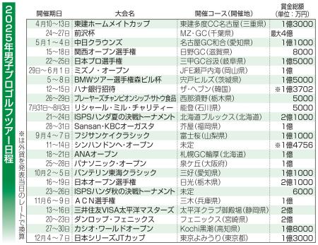 ２０２５年男子プロゴルフツアー日程