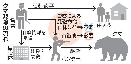 　クマ駆除の流れ