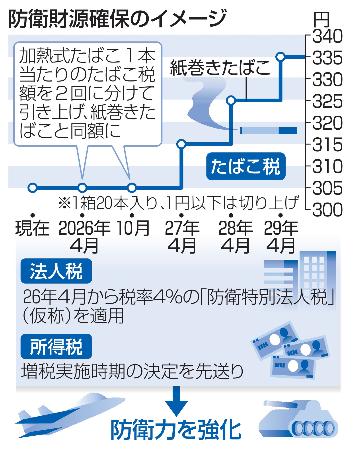 防衛財源確保のイメージ