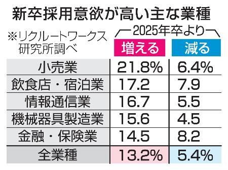 新卒採用意欲が高い主な業種