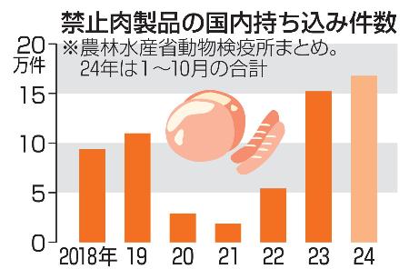 禁止肉製品の国内持ち込み件数