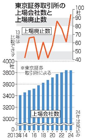 東京証券取引所の上場会社数と上場廃止数