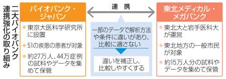 二大バイオバンク連携強化の取り組み