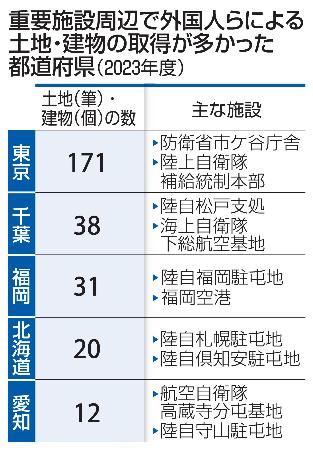 重要施設周辺で外国人らによる土地・建物の取得が多かった都道府県