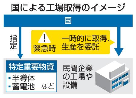 国による工場取得のイメージ